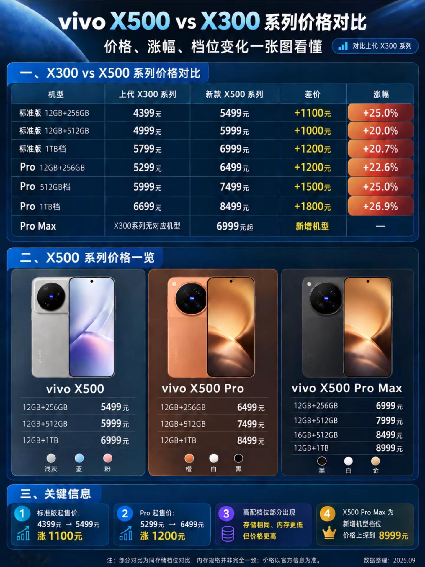 暴涨1000起！vivo新老两代价格一图算清这次 vivo X500 系列涨价幅度确实不小，主力版本基本都比上代贵了 1000 元以上，部分高配涨幅甚至超过 25%，第一眼看确实会有压力。但今年元器件成本持续上涨，旗舰机整体往上走其实已经很难避免，而且 vivo 这次还把 Pro Max 补上了，产