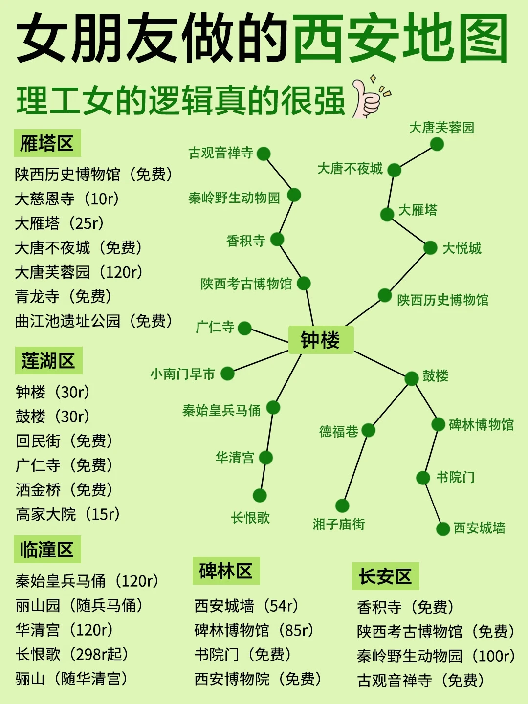 谁懂啊！女朋友做的西安保姆级攻略✅