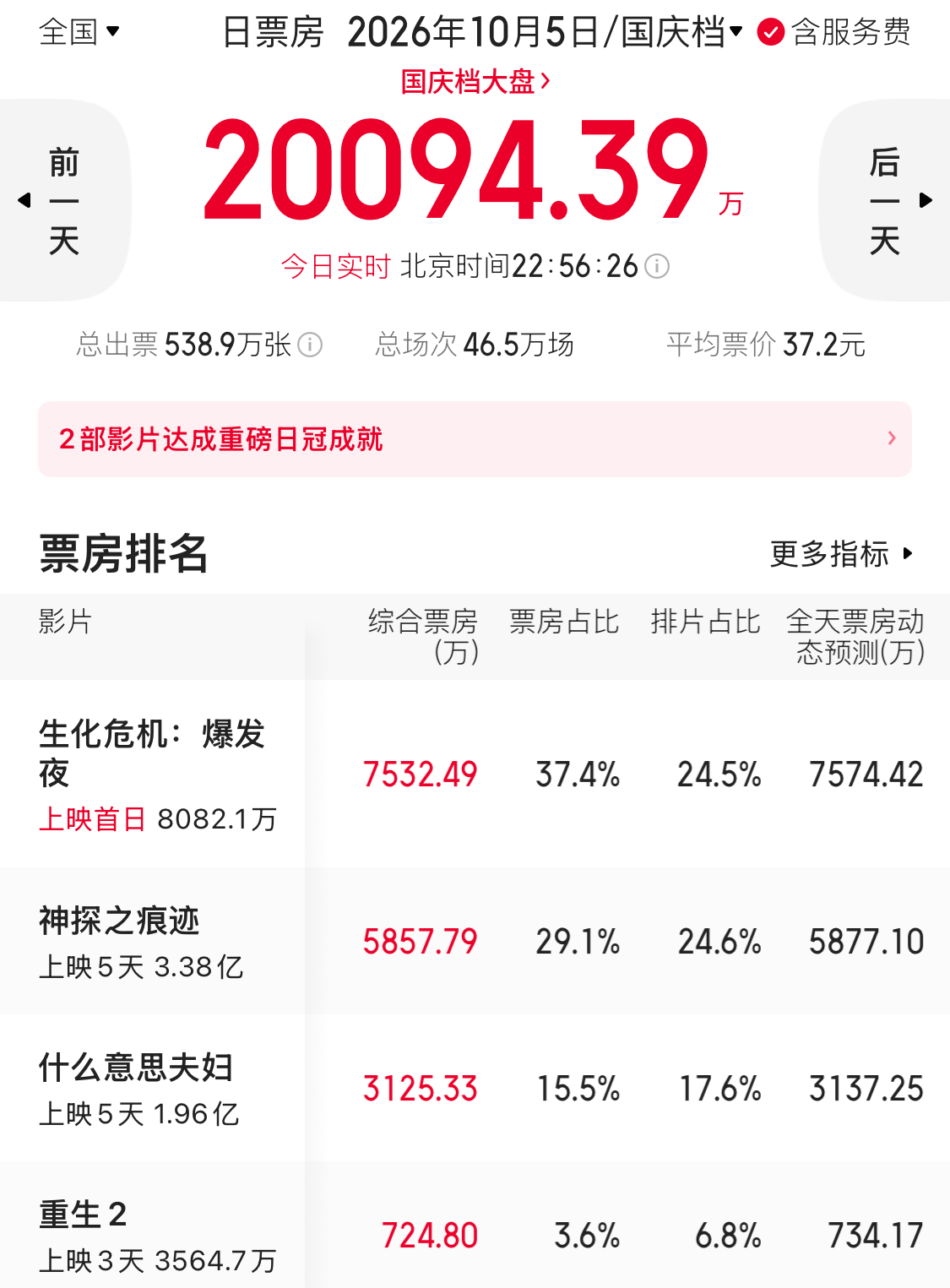 今年国庆档最反常的一幕：日票房冠军，被一部“迟到”的进口片拿走了

国庆档第五天，单日票房破了2亿。

但拿下冠军的，不是上映五天稳如磐石的《神探之痕迹》，也不是靠合家欢一路咬住的《什么意思夫妇》。

是《生化危机：爆发夜》。

一部10月5日才上映的进口片，首日直接轰下7532万，把《神探之痕迹》