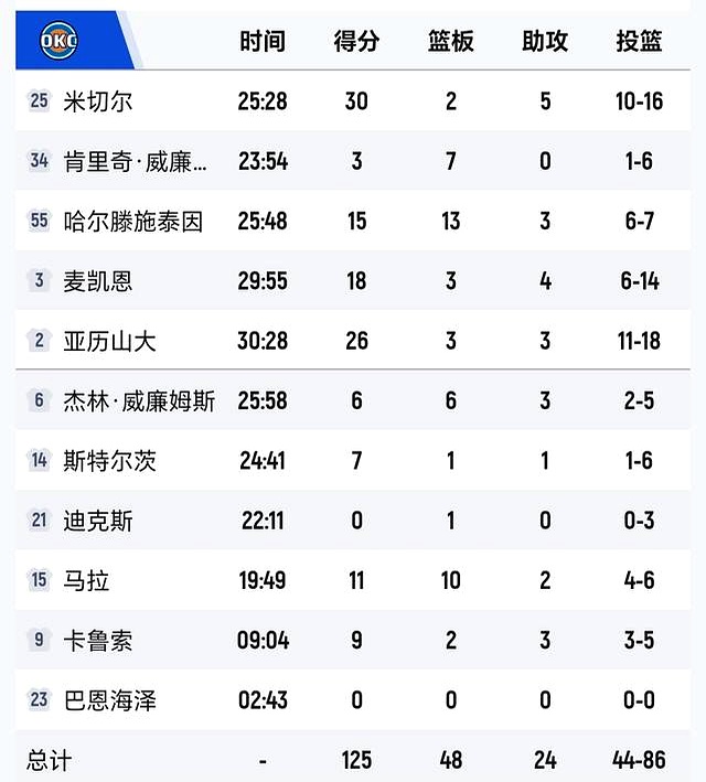 北京时间10月27日，NBA常规赛迎来多场焦点战！
 

随着火箭120-110老鹰，雷霆125-114太阳，灰熊110-105爵士，勇士134-114掘金，西部最新积分榜出炉：火箭拿下四连胜，勇士终于终结了三连败！
 

谁能想到开赛前被唱衰的勇士，居然能在丹佛高原把掘金生生给打穿了？
 

高原