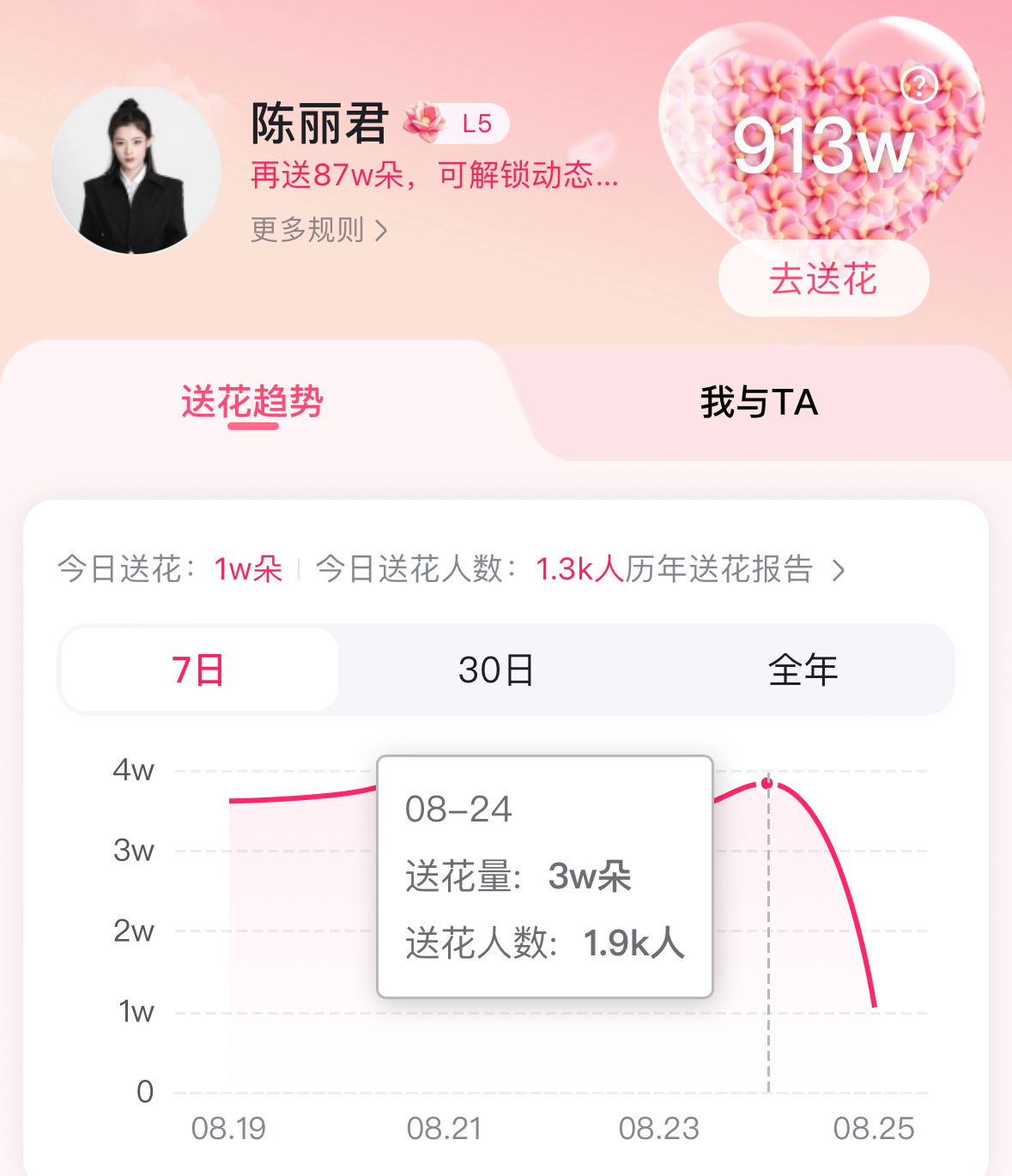 【百Du送🌺】攒花送花每日一做[羞嗒嗒]

💡当前送花量1.1w，送花人数1.3k🌺
💡昨日送花量3.9w，送花人数1.9k💥

💛基础花➕领花！每天最多可得1️⃣3️⃣6️⃣+🌺
1️⃣ 每天签到基础3+5🌺

2️⃣ ‼️百度地图签到领花66朵‼️最轻松还可以拿最多花！

3️⃣ 每日领花(每小时领一次， ​