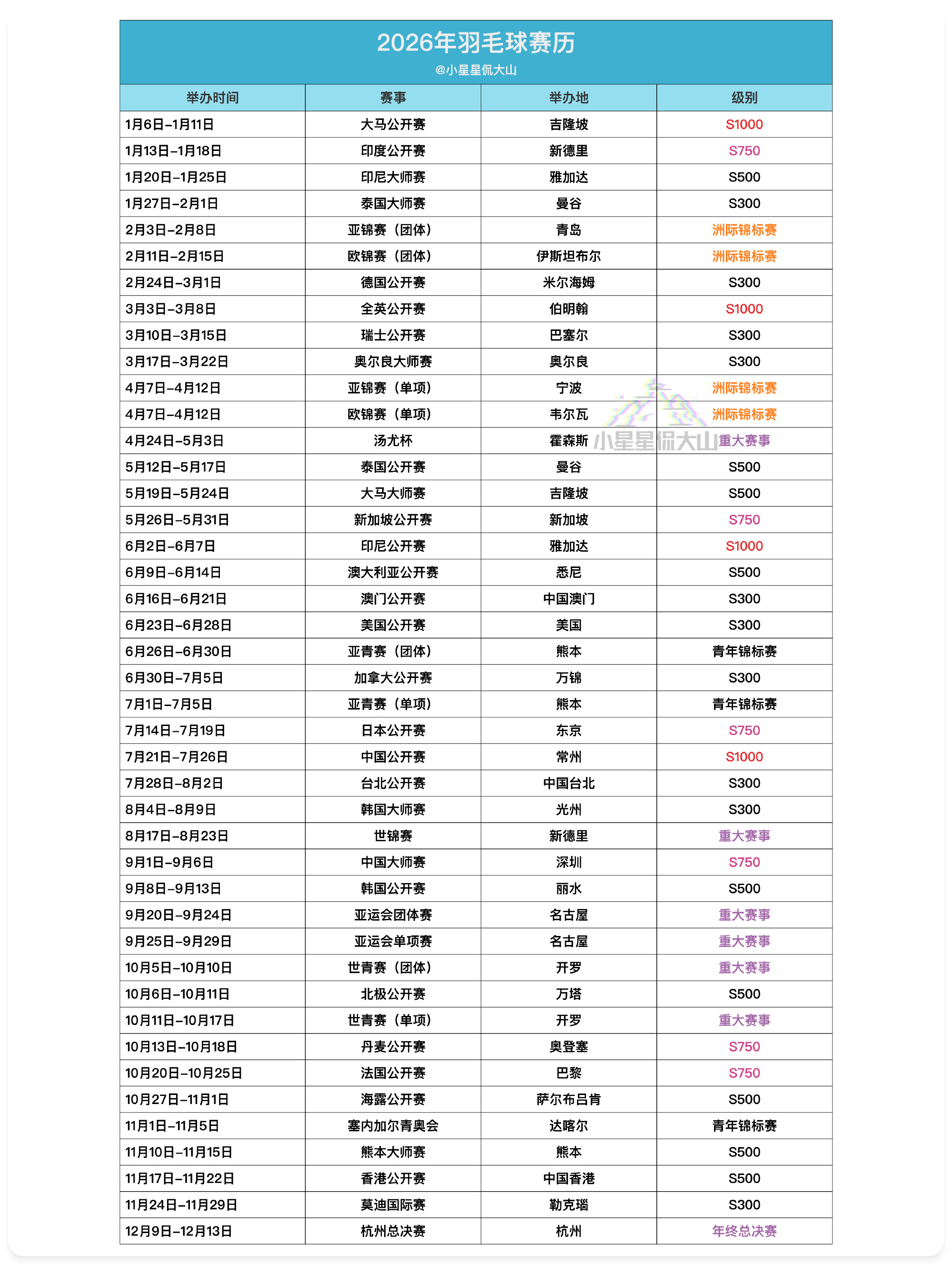 2026羽毛球全年赛历「名单一般周五出，签表一般周二出，比赛前一天确认...