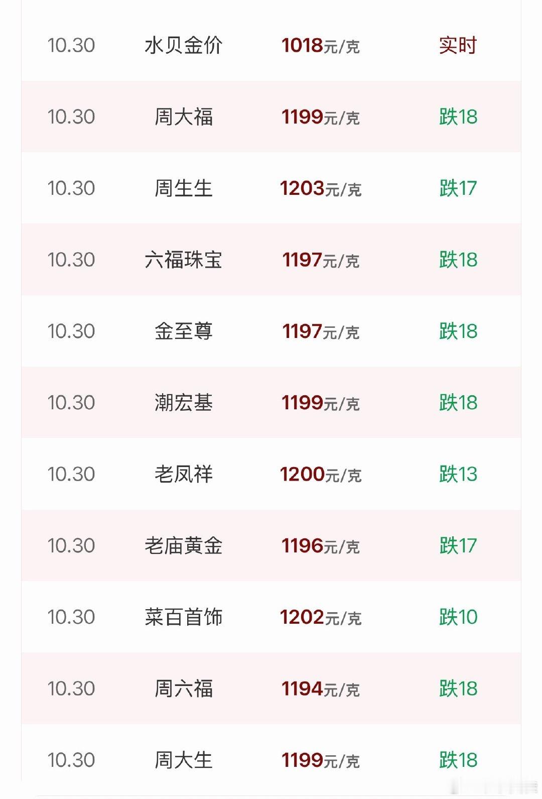 #金价暴跌消费者发声#金价这个东西还是要理智看待，按需购买。大盘金价的下跌对零售金价是有影响，但其实大部分零售金价还是每克千元以上。主要是看你买入的目的是什么，是想投资还是为了个人喜好[并不简单]
PS：分享一个我昨天新入手的如意小挂件，希望大家都能事事如意，顺心顺意[嘻嘻] ​