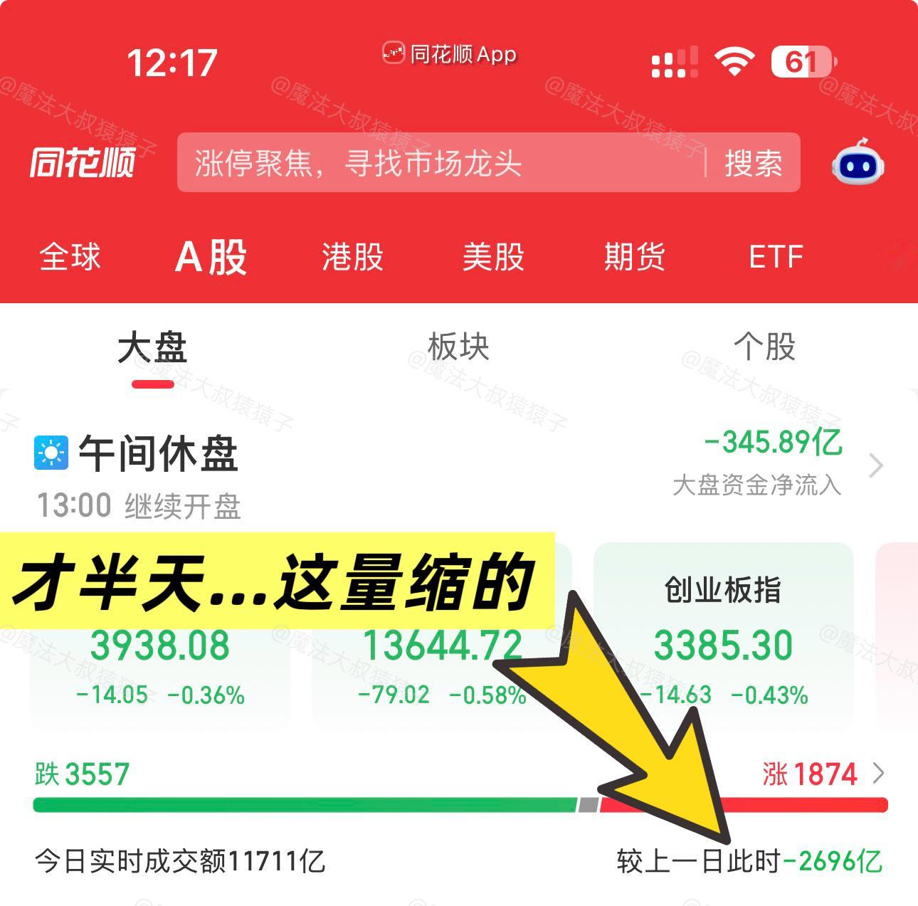缩量2700亿，三大股指半日收跌也能理解…“无量无价”…而且今天是“出金砸盘日”就是吧…这和外面落差那么大…真的是有的以及，这下知道为什么会让策略在昨天集中出了吧还是得跟上节奏啊以及，这下知道图3的填空题应该填什么了吧今天大家觉得应该加仓的扣1，减仓扣2，不动扣3今日看盘a股股市上证指数 sh000001[股票] 上海