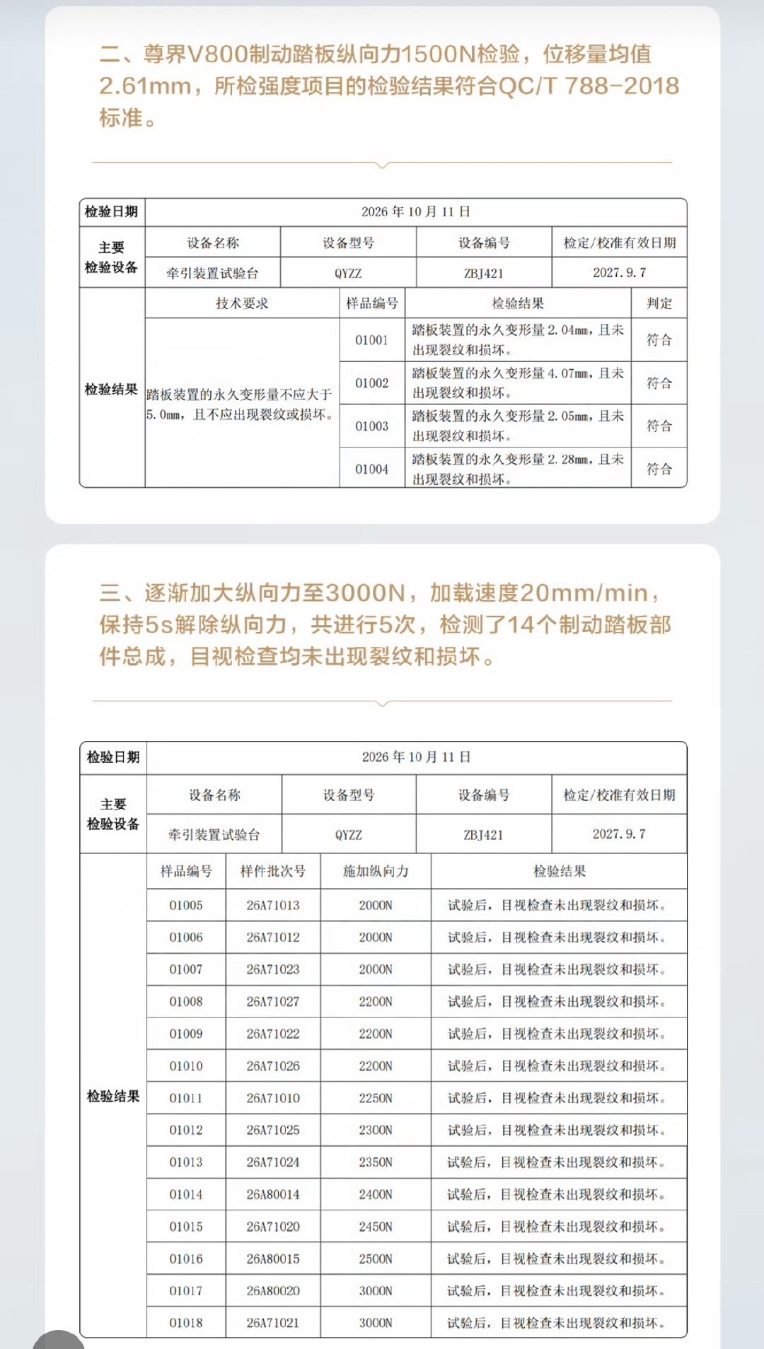 中国汽研的测试是，刹车踏板逐渐加大纵向力至3000N，加载速度20mm/min，保持5s解除纵向力。
懂车帝的测试是，车速100km/h时施加1600多N的重踩。

也不是说两个测试谁有问题。
可能都没问题，只是测试方式不一样。
#尊界V800公布制动踏板第三方检测结果# ​