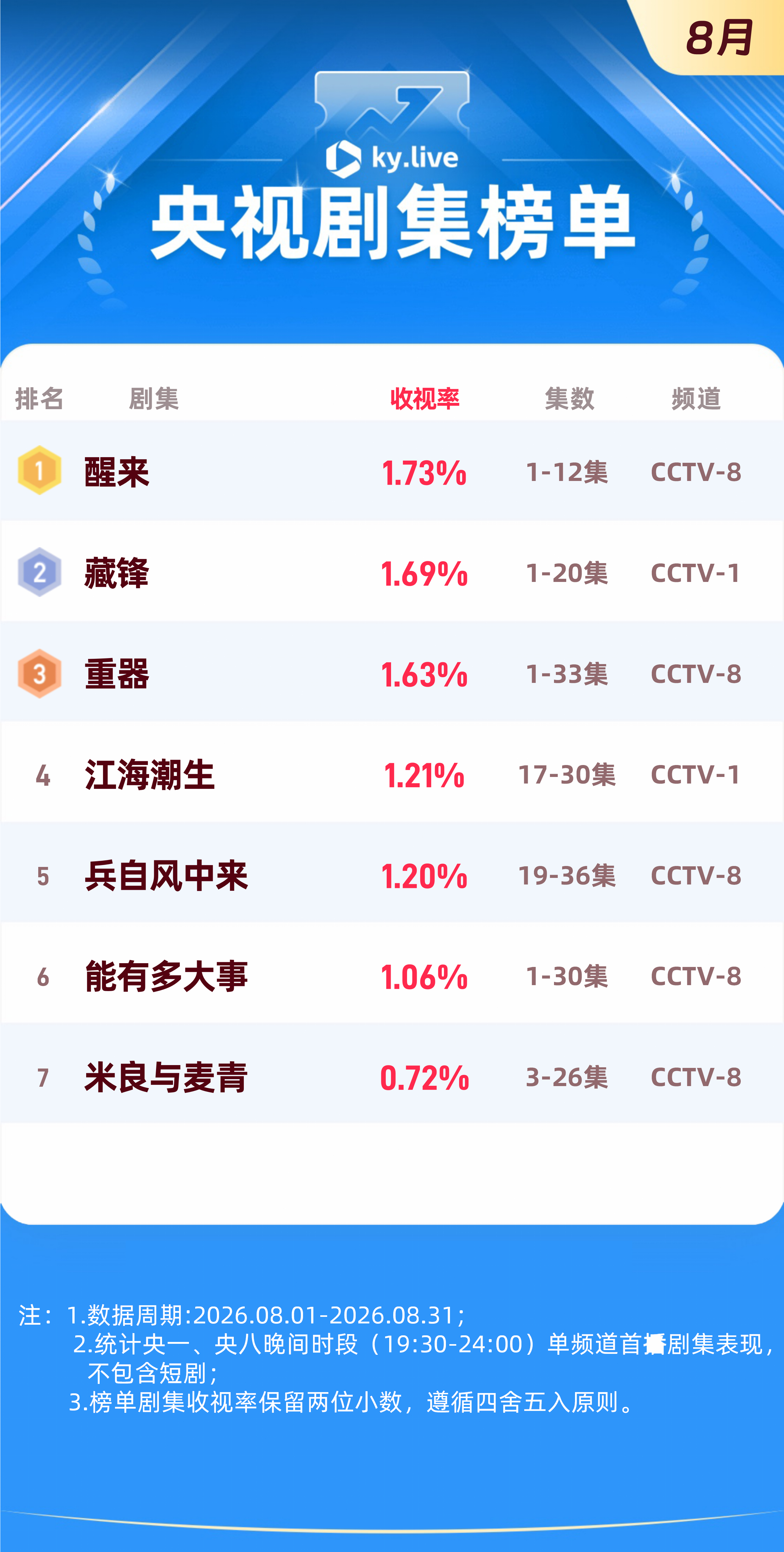 #酷云收视率##醒来8月收视月冠# 2026年8月央视剧集排名：《醒来》央八收视率 1.73%位列8月月冠[打call]；余男（）主演的《藏锋》央一收视率1.69%月榜排名第二[干杯]；《重器》央八收视率1.63%排名第三[送花花]；更多频道剧集表现可关注： ​