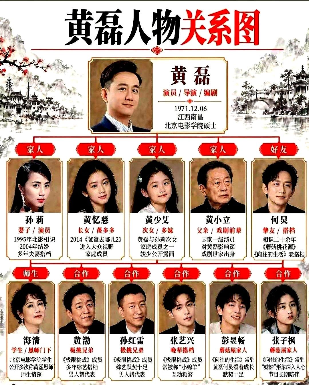 一张人脉图流出来，黄磊站中间，四代人全在线上。

图里最上面是父亲黄小立，国家一级演员，老派戏台子给的底子。往下是孙莉，1995年北影认识，2004年领证，一过就是二十多年。

再往下是何炅，二十多年不用多说话；黄渤、孙红雷在泥地里滚过；彭昱畅、张子枫、张艺兴围着他吃饭，像回自己家。海清一开口，还是