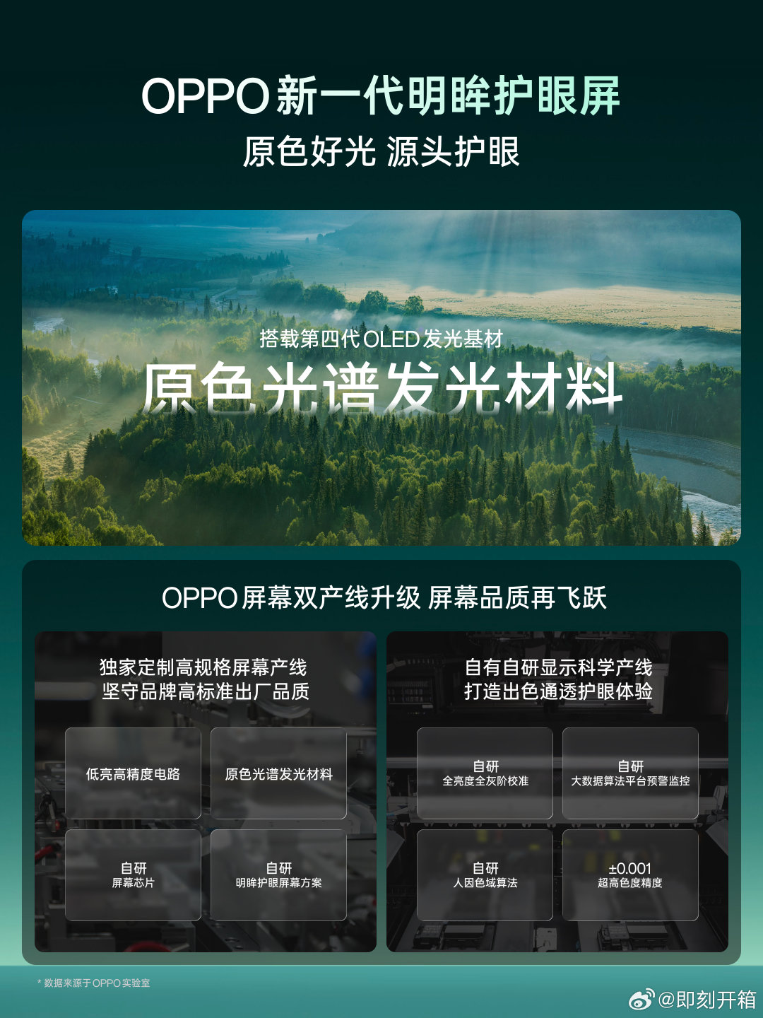 OPPO 新一代明眸护眼屏，首发第四代 OLED 显示基材——原色光谱发光材料。
全新升级的 OPPO 屏幕双产线，不仅独家定制了最高规格的屏幕产线，从源头打造行业超高的出厂品质；还升级了自有自研显示科学产线，让通透护眼体验进一步飞跃。 ​