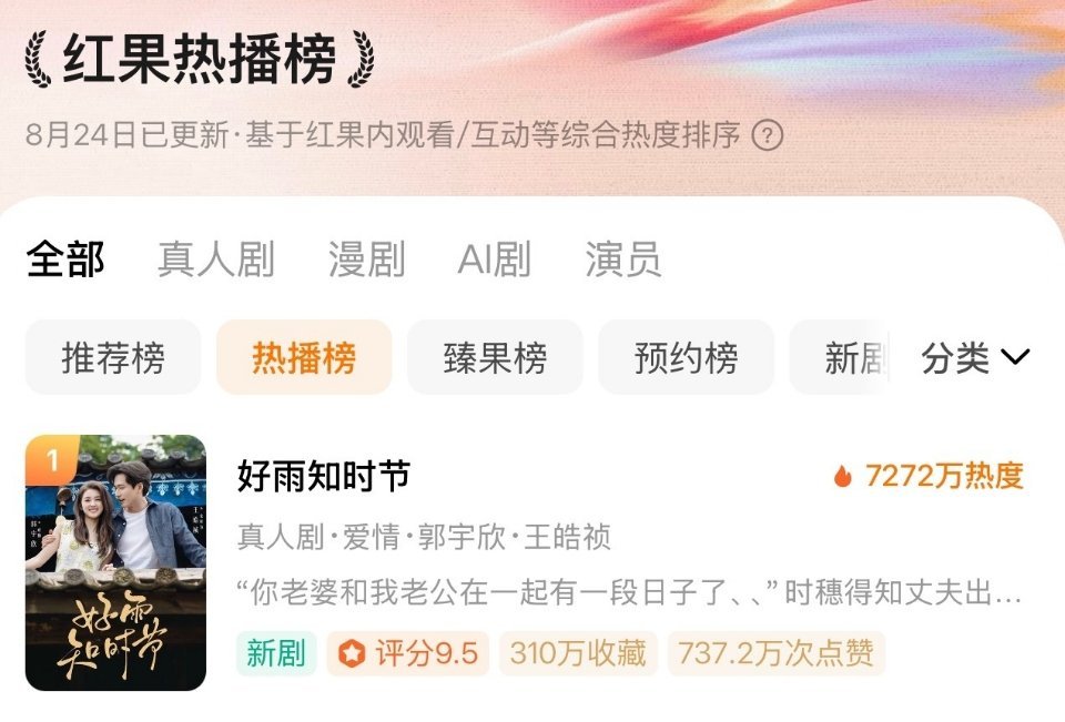 久违的真人短剧登顶，恭喜郭宇欣王皓祯好雨知时节[期待] ​