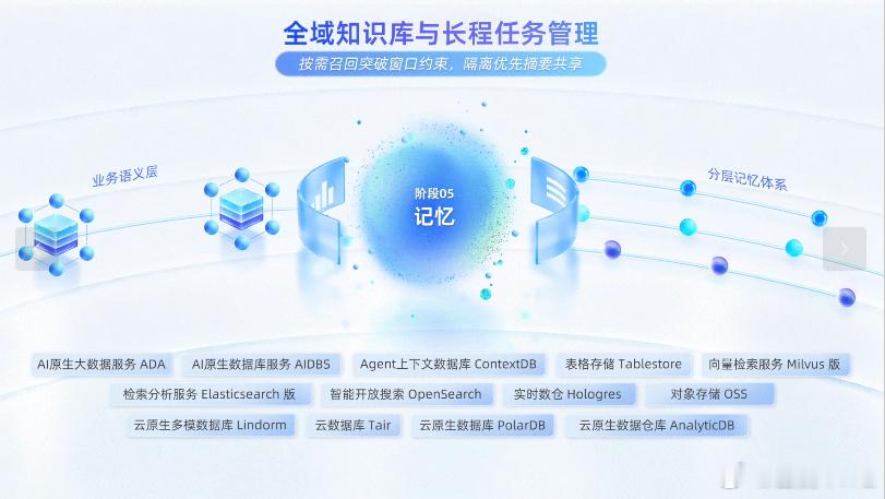 从采集接入到上下文组装，一条 Agent 数据旅程的 6 个阶段，阿里云正在用 Context Engine 全部打通——多模态数据入湖、语义抽象、上下文装配、实时计算、记忆管理、自然语言访问。企业全域数据不再是静态资产，而是 Agent 可理解、可调用、可持续进化的实时上下文。#2026云栖大会Agent数据旅程# ​