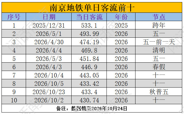 昨日南京地铁小小爆发了一波！433.4万，新的历史第九！也是客流前十中唯一一个普通周五！1，将2026年6月18日端午节前一天的424.6万，挤出历史前十。目前前十中，除了遥遥领先的2025-2026跨年外，都是2026年的数据。2，历史前十中，有四个是6号线开通后创下的新纪录，该线的加持作用明显。按照历史经验，南京地铁一般都是春天客流比秋天高。3，在9号线开通前的明年春天，很多秋天的前十可能还是会被春天的客流挤出去的！像极了“长江后浪推前浪，把前浪拍在了沙滩上”！今年跨年，十分期待！南京地铁