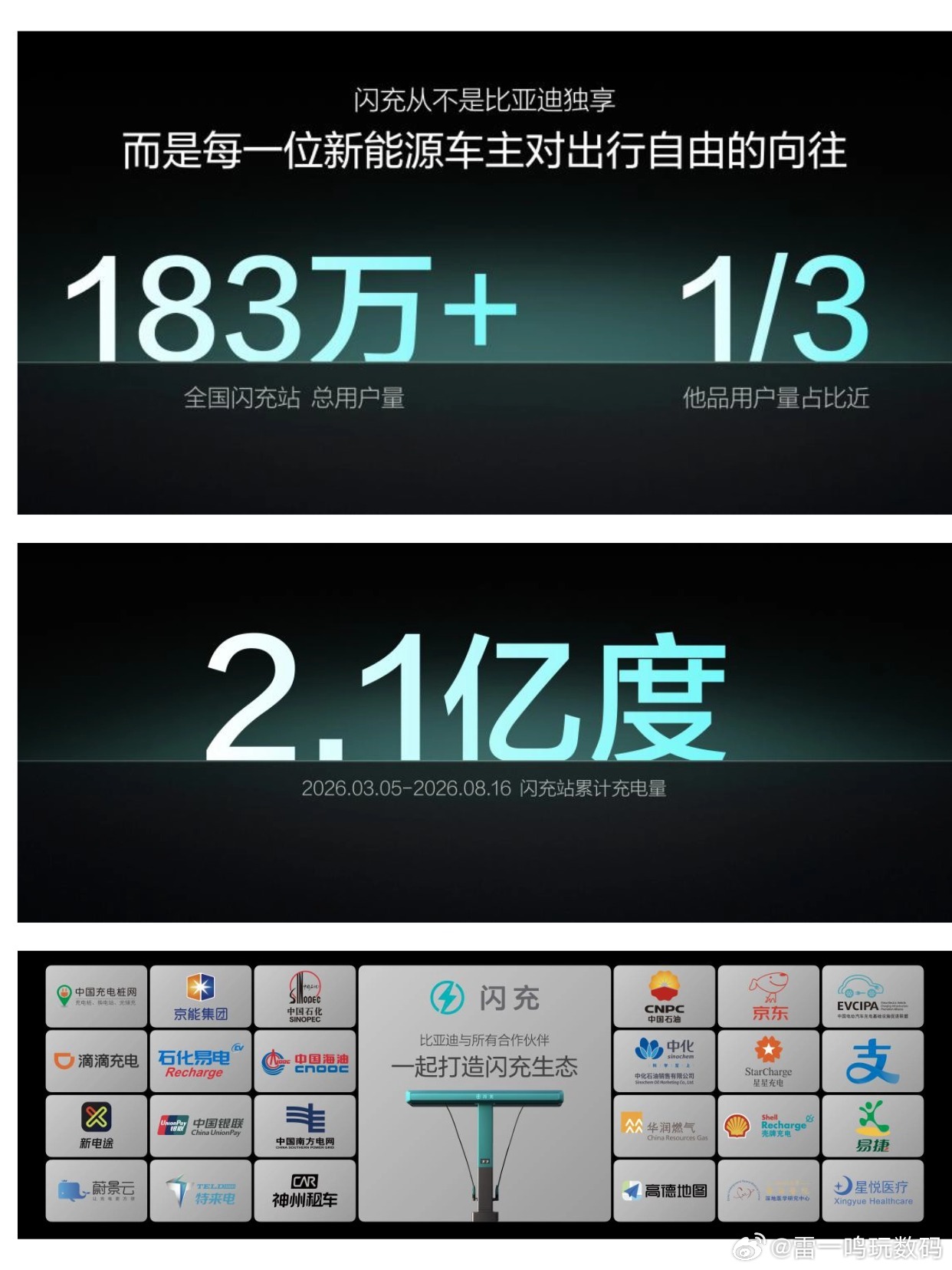 中国速度！比亚迪第10000座闪充站落成，闪充中国达成关键里程碑
2026年8月28日，比亚迪第10000座闪充站暨深圳龙华闪充旗舰站正式落成，标志着"闪充中国"战略迎来关键里程碑，创下国内自建充电站数量最多、建成万座最快、覆盖地域最广三项中国车企之最。

比亚迪闪充网络已覆盖332座城市，其中4228座为 ​