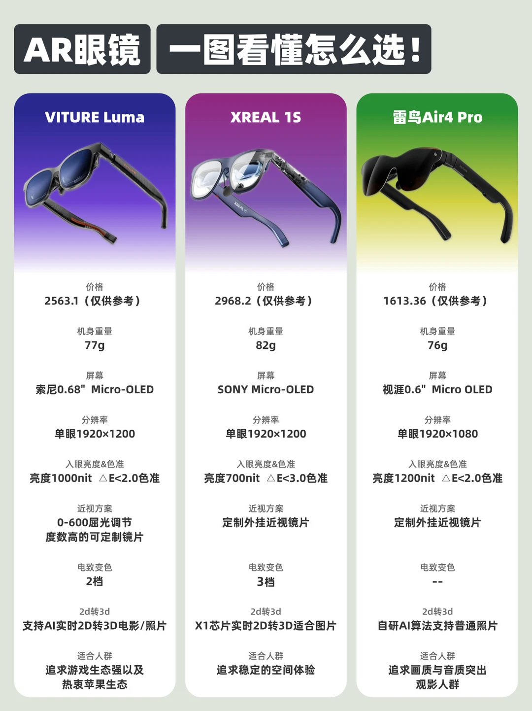 2026年教你一图看懂AR眼镜怎么选！
