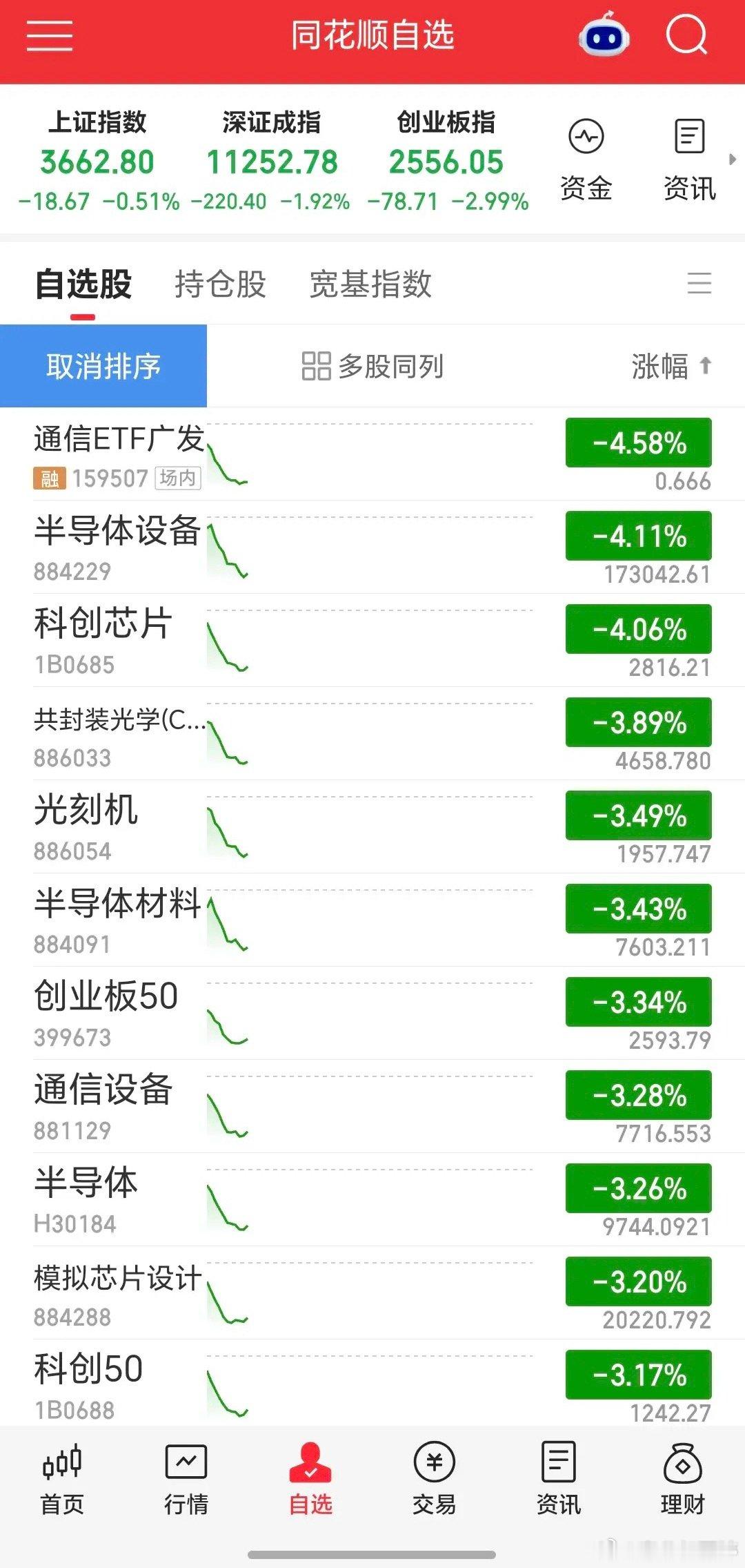 一日游行情上演，硬科技大幅走弱。相关标的重挫，天孚大跌超15%，CPO跌超5%。创业板大跌超3%跌破2600点，科创50跌超3%收出阴包阳，刷新阶段低点，昨日反弹宣告落空。全市场超4500只个股下跌，资金扎堆银行避险。美联储按兵不动，本期待修复，盘面却不及预期。

港股同步走弱，恒生科技跌近2%。内外分化 ​