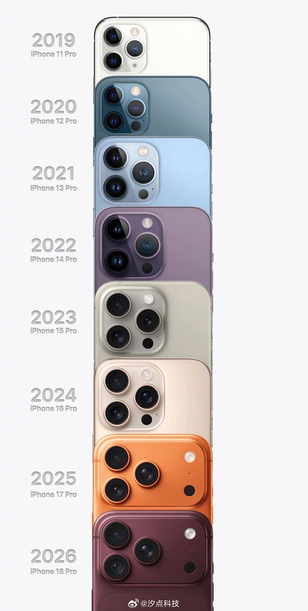 从iPhone11 Pro开始，这套三摄的三角布局，一晃已经沿用了七八年。
这么多代迭代，镜头模组越做越大、凸起越来越高，机身配色、材质不停更新，但摄像头的排布逻辑始终没有大改动。

从11 Pro一路看到18 Pro，硬件堆料不断升级，可这个经典的三角模组框架一直保留。
大家觉得，苹果什么时候会彻底换掉这 ​