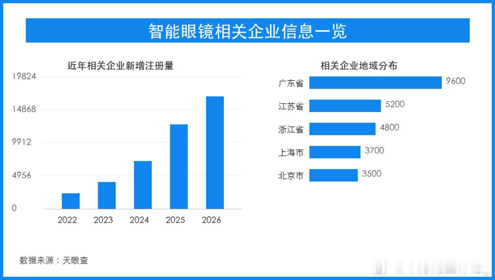 从芯片到光学模组，智能眼镜量产考验供应链协同
9月以来，AI眼镜产业链活动明显升温。公开报道显示，近期举办的供应链会议把芯片、光学显示、图像算法、结构件、整机代工和交互外设放到同一张产业图谱中，行业讨论重心也从概念发布转向量产能力。
AI眼镜的难点在于“轻”和“全”之间的平衡。设备要足 ​