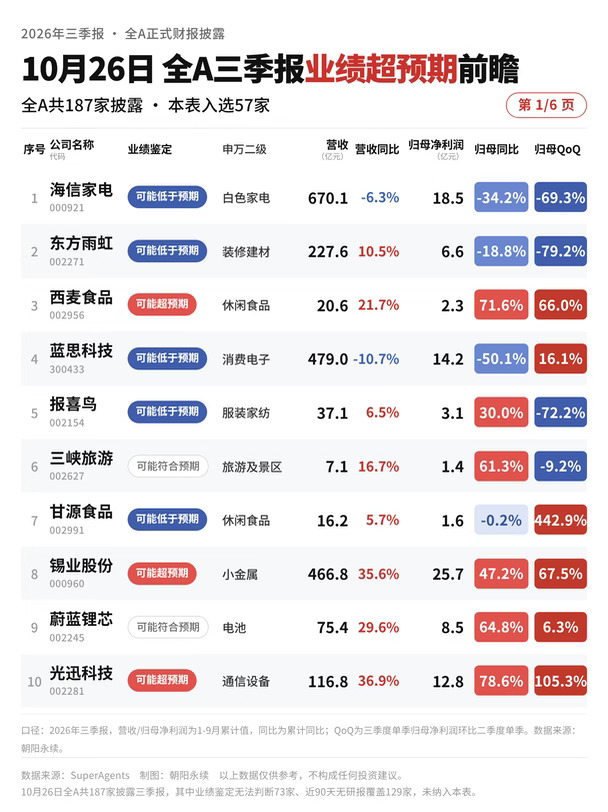 三季报业绩超预期｜1026