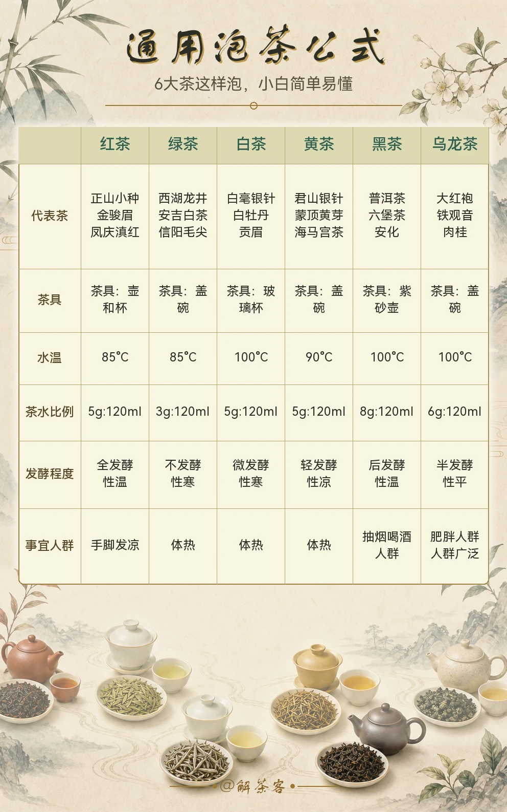 六大茶类冲泡大全攻略