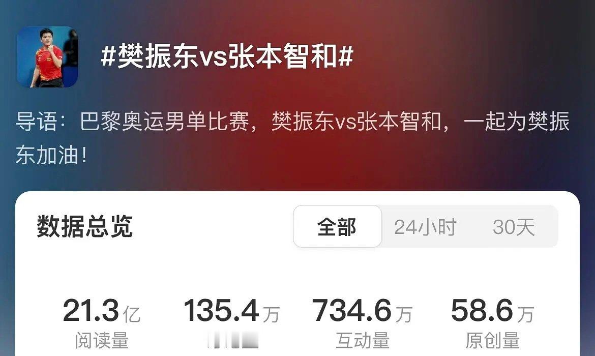 后知后觉，樊振东奥运打张本这场数据好可怕 微博一晚干了20亿阅读量 ​