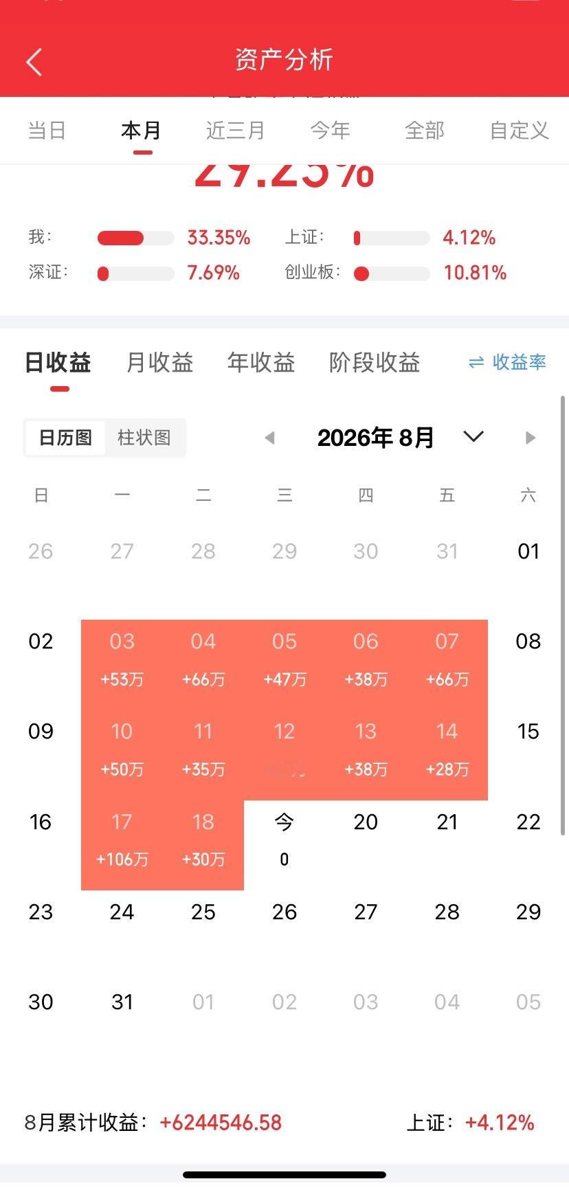 8月19日(周三)A股利好、利空消息一览：
 
利好消息
 
1、央行开展5803亿元7天期逆回购操作，净投放4657亿元，维护市场流动性合理充裕。来源：8月19日财联社
2、九洲药业公告，上半年归母净利润4.71亿元，同比增长42.68%，CDMO业务订单持续释放。来源：8月19日证券时报
3、恒逸石化发布公告，将提前赎回 ​