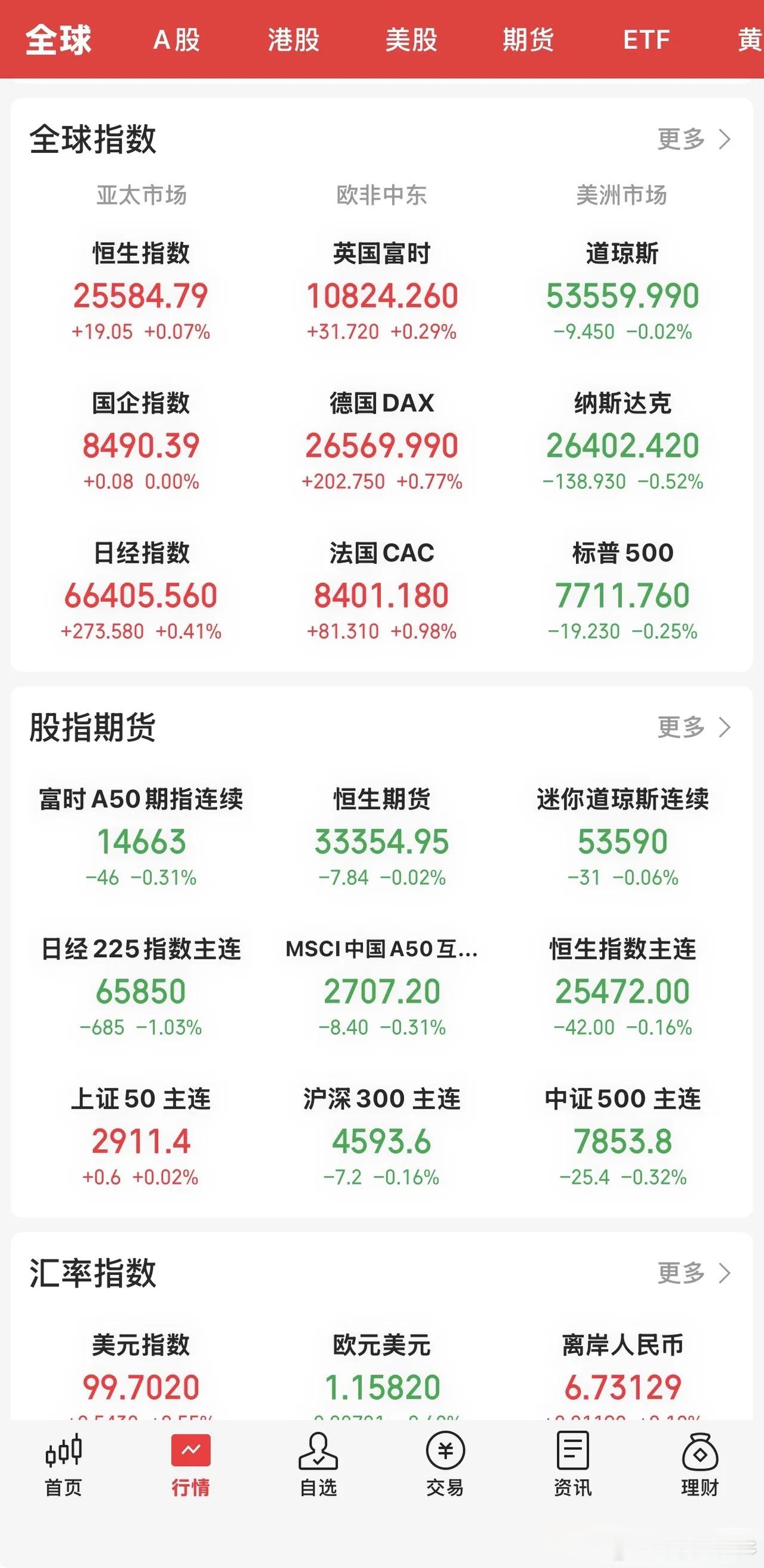 昨晚开盘后，美股三大指数全线上涨，虽然涨幅不大，但反映了市场信心还在。而在美联储主席沃什发表了鹰派讲话之后，9月份加息预期提升至57 ％，三大指数应声跳水，收盘全线下跌。

道指跌0.02 ％，纳指跌0.52 ％，标普500指数下跌0.25 ％。个股超7000只下跌，消费类板块涨幅居前，半导体、存储芯片及电 ​