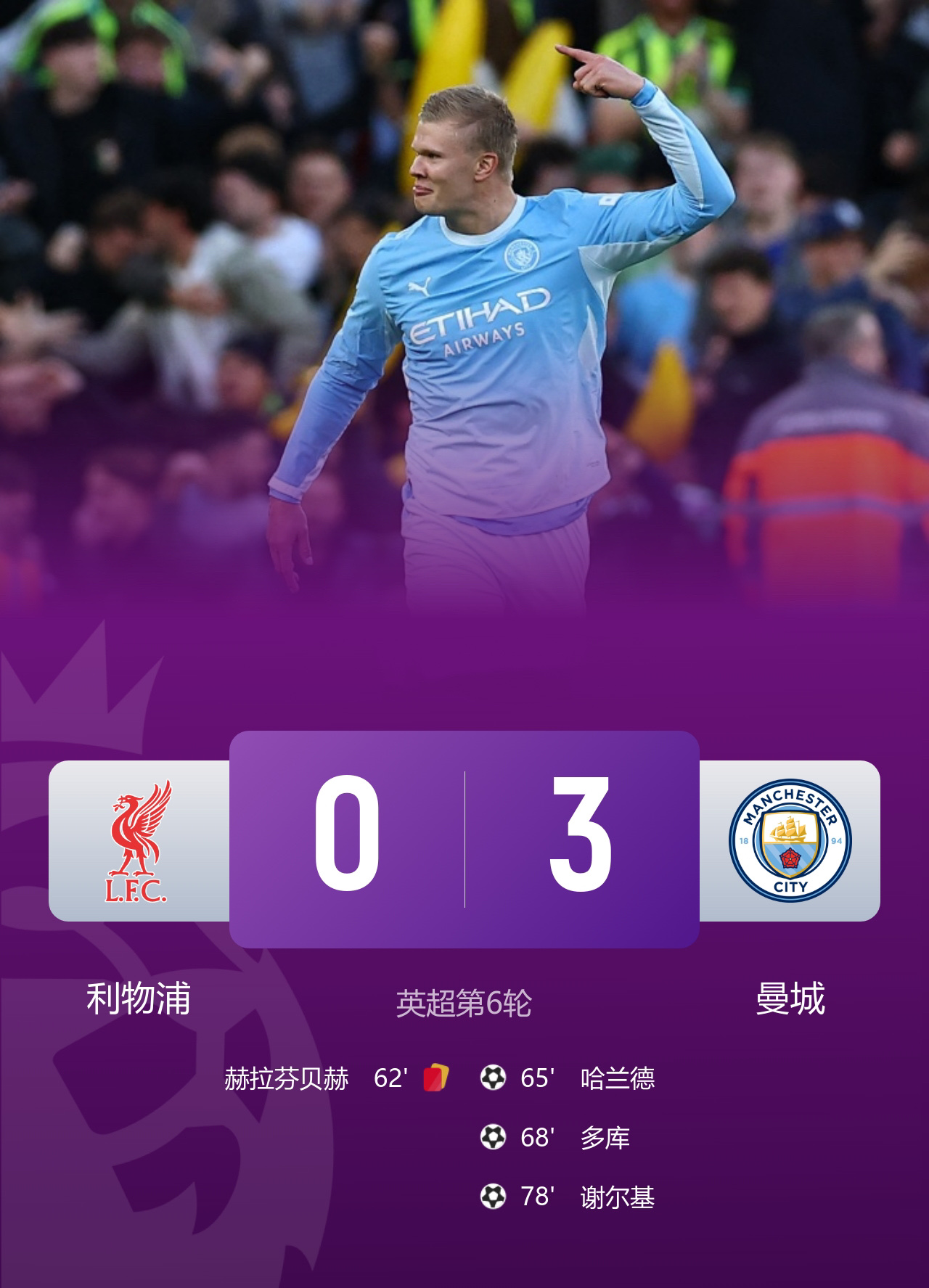 安菲尔德沦陷！

北京时间10月11日23:30，
英超焦点大战，
利物浦主场0比3不敌曼城。
赫拉芬贝赫两黄变一红
红军被迫十人作战。
哈兰德先拔头筹，
多库、谢尔基相继建功。
曼城客场横扫利物浦，
红蓝大战分出胜负，
争冠格局迎来变化！