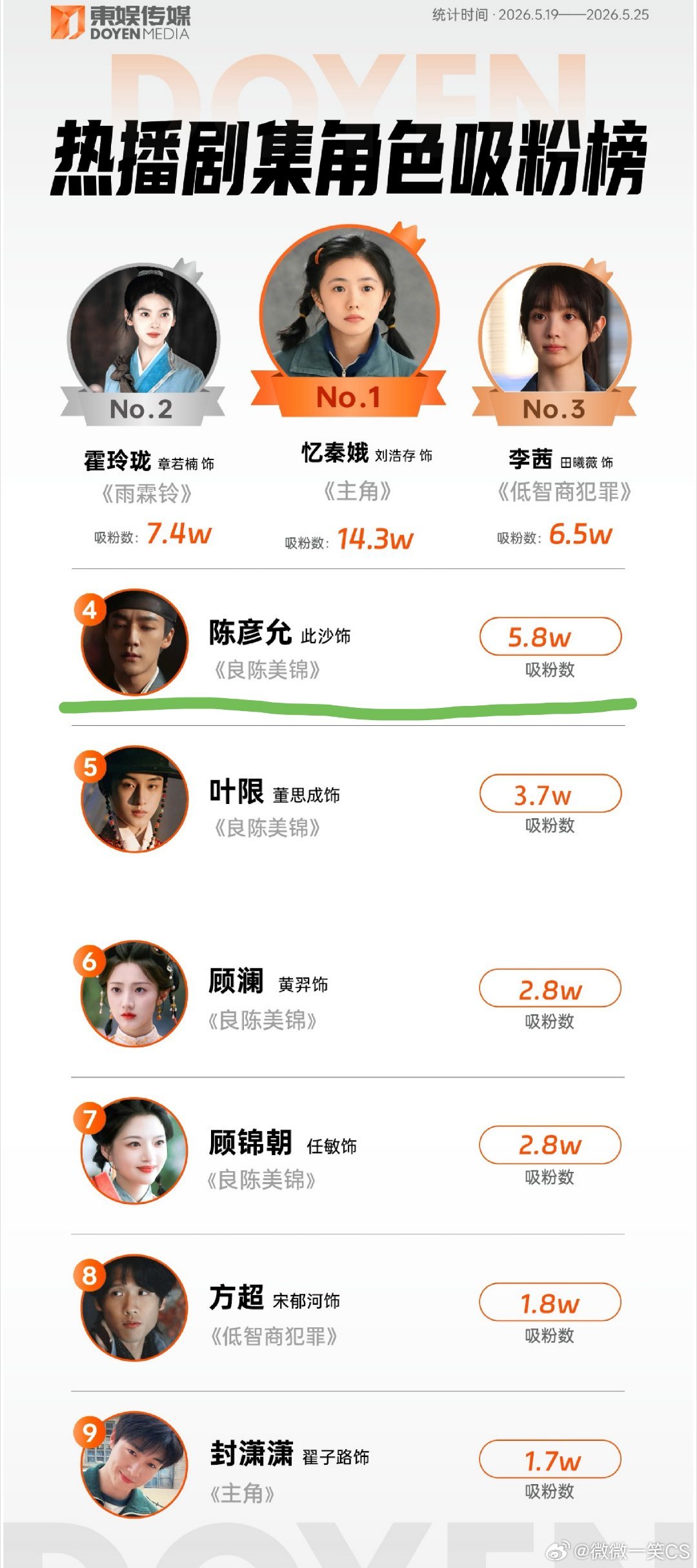5.25☞热播剧集吸粉榜第4，本剧第1☞V榜角色指数第5，本剧保持第1...