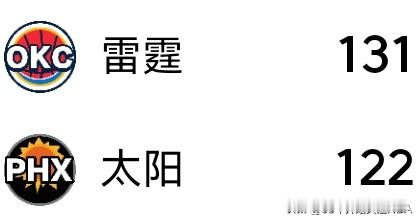 恭喜雷霆成为首轮第一家横扫晋级的球队。 看比赛雷霆是真的强，即使少了二...