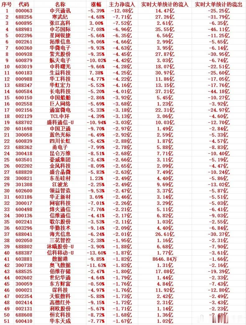 7月14号上午盘，主力趁高位大幅卖出这些个股  1 000063 中兴...