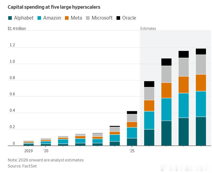 到 2029 年，Alphabet、Amazon、Meta、Microsoft 和 Oracle 将合计支出 4.2 万亿美元用于资本支出。
2027年人工智能资本支出预计首次超过 1 万亿美元。
与此同时，越来越多的投资正通过债务融资。

#zibenkai##AI# ​