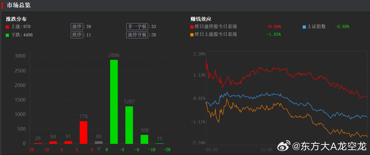 2026年10月14日A股收评：

A股三大指数今日集体下跌，截至收盘，上证指数跌-0.88%，深证成指跌-1.97%，创业板指跌-3.1%，北证50跌-0.66%，科创50指数跌-3.29%。全市场成交额14264亿元，较上日缩量-2625亿元，全市场超4400只个股下跌📉📉

板块题材上，油气开采及服务、游戏、煤炭开采加工、AI视频 ​