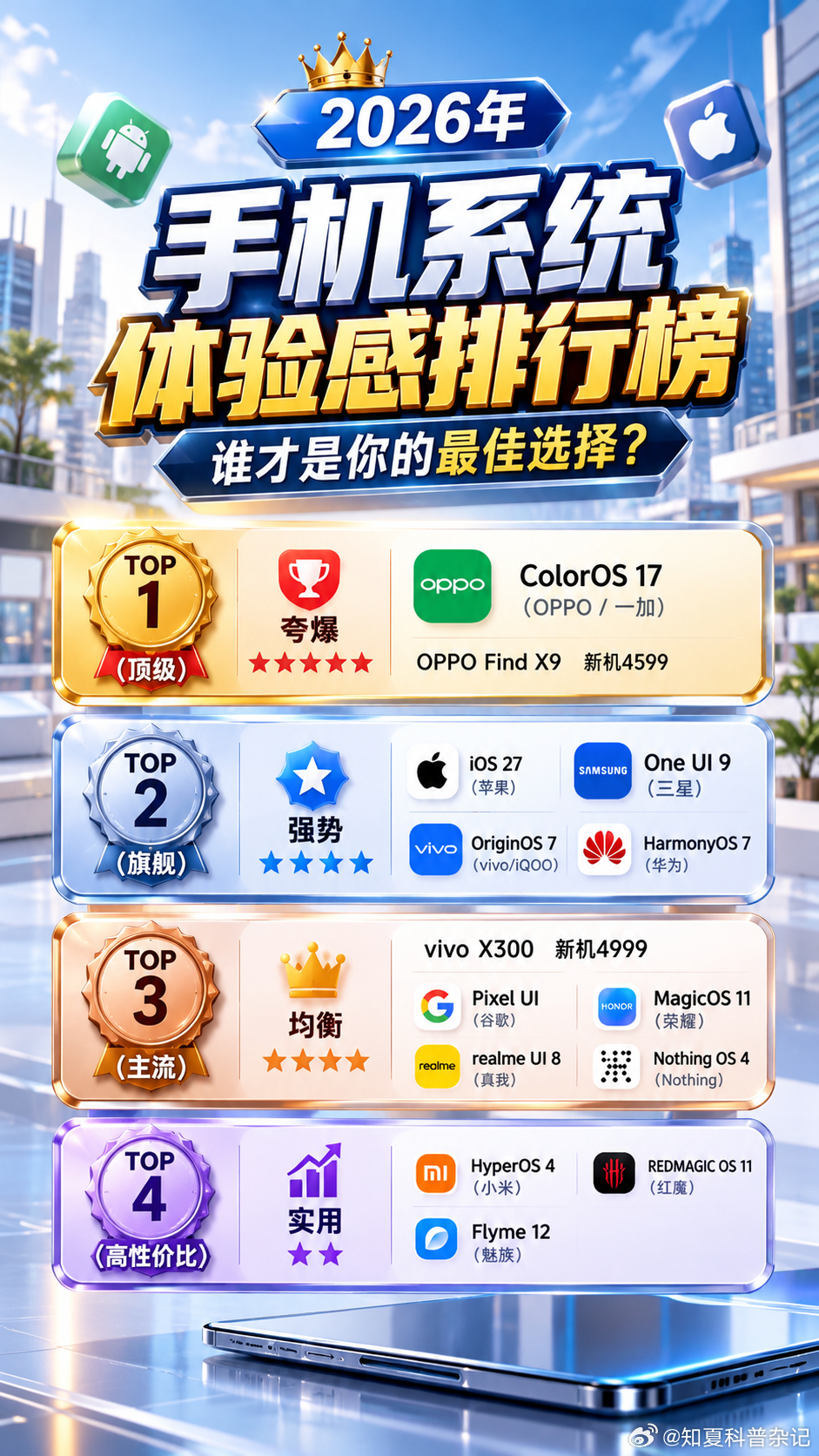 2026 手机系统体验排行榜｜选手机先看系统！别只盯硬件✨
好多人选手机只看处理器、屏幕，忽略系统！手机好不好用，系统才是核心，整理了这份 2026 系统体验榜单给大家参考。

TOP1 顶级梯队 ColorOS17（OPPO / 一加），流畅度、动画细节、隐私功能都夸爆，长时间用不容易卡顿，Find X9 新机到手体验很 ​