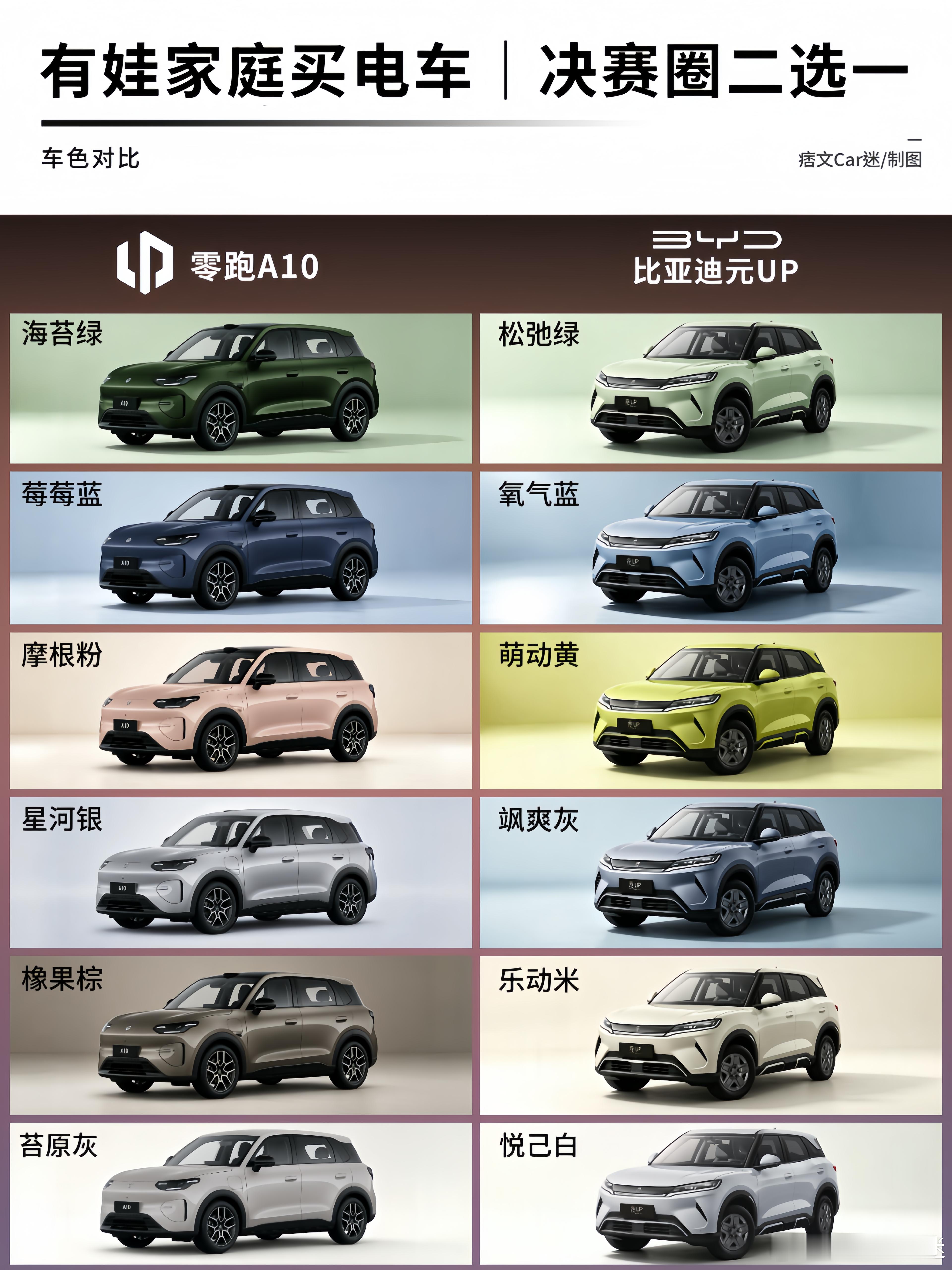 焕新元UP对上零跑A10，我劝你看完再决定
最近比亚迪焕新2027款元UP上市，不少准备购车的宝妈家庭陷入了纠结，预算10万同级零跑A10关注度也很高，两者到底谁更值得买？小编把功课都整理好了，这次不从参数讲起，就从宝妈带娃的真实用车场景来捋一捋，看哪台才是真正适合有娃家庭的那辆车。
-
1️⃣价格
 ​