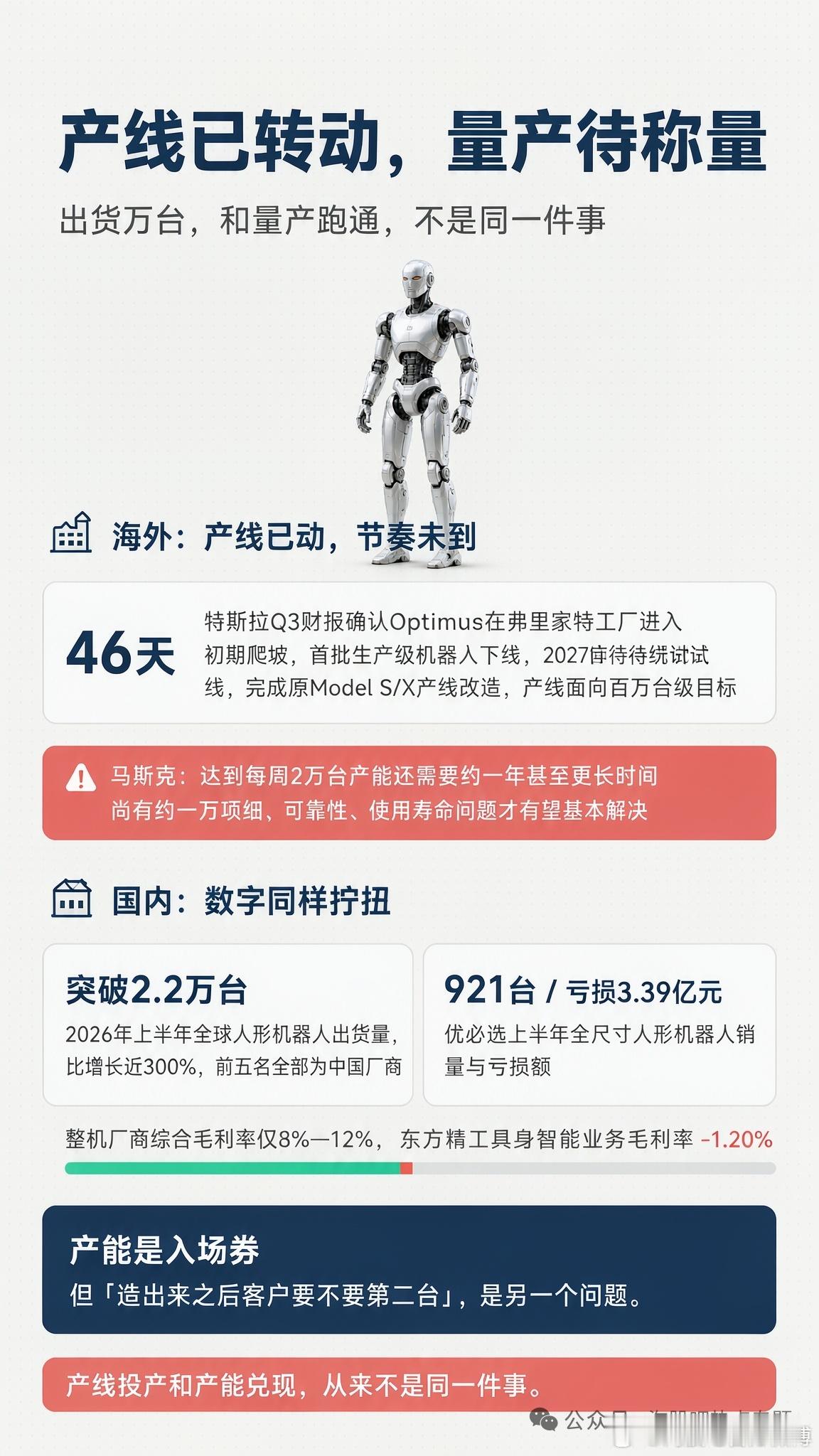 #淘说说# 马斯克：人形机器人，将成为全球最大产业马斯克预言人形机器人将成为全球最大产业，但产线已转、量产未至。2026上半年全球出货2.2万台，前五全是中国厂商，全尺寸人形仅卖921台，整机毛利率仅8%—12%。出货不等于量产跑通，复购和运维数据才是关键。2027年，才能称量“量产”二字的真正重量。 ​