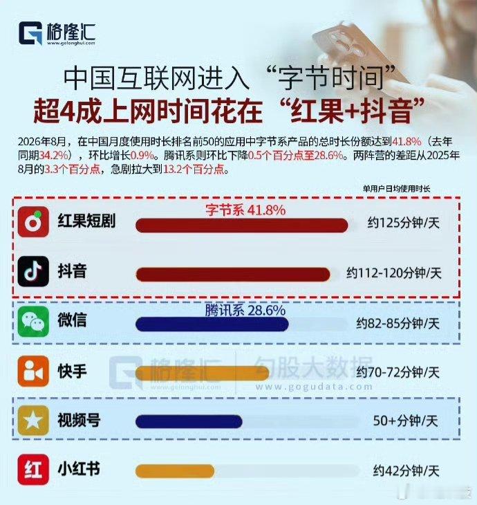 早～字节做产品的功力确实厉害，而且显少失败…关键衍生跨度还大，除了最早的头条，延伸到抖音红果汽水音乐，还有豆包飞书，还有最近争议很大的懂车帝……特别敢砸钱敢投入，背后的本质还是算法，依靠算法拿捏用户#红果短剧降智# #中国互联网进入字节时间# ​