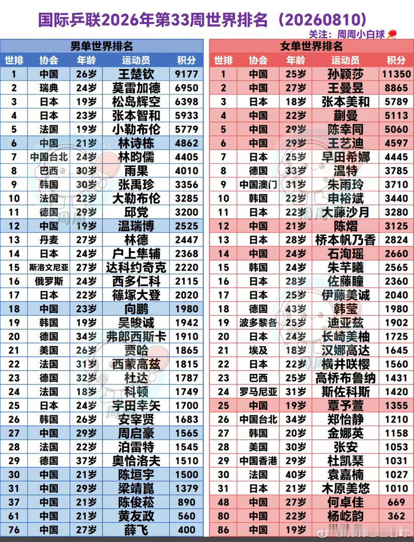 王楚钦领跑第一，林诗栋排名第六！世界前五中国男选手只有两名！ 再看女...