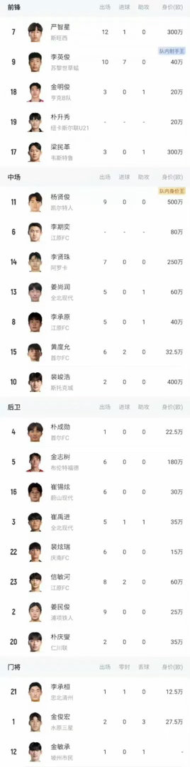 #韩国男足亚运夺金预计20人免兵役#亚运会男足决赛，韩国U23以1-0击败日本U23，连续四届夺金，据韩媒统计，本届韩国U23的23人中有20人将免服兵役

李英俊、李承原和金俊宏三人虽然已经服过兵役，但为了给后辈们铺路，再次为韩国队出战。#韩国网友不满亚运夺金免兵役# ​