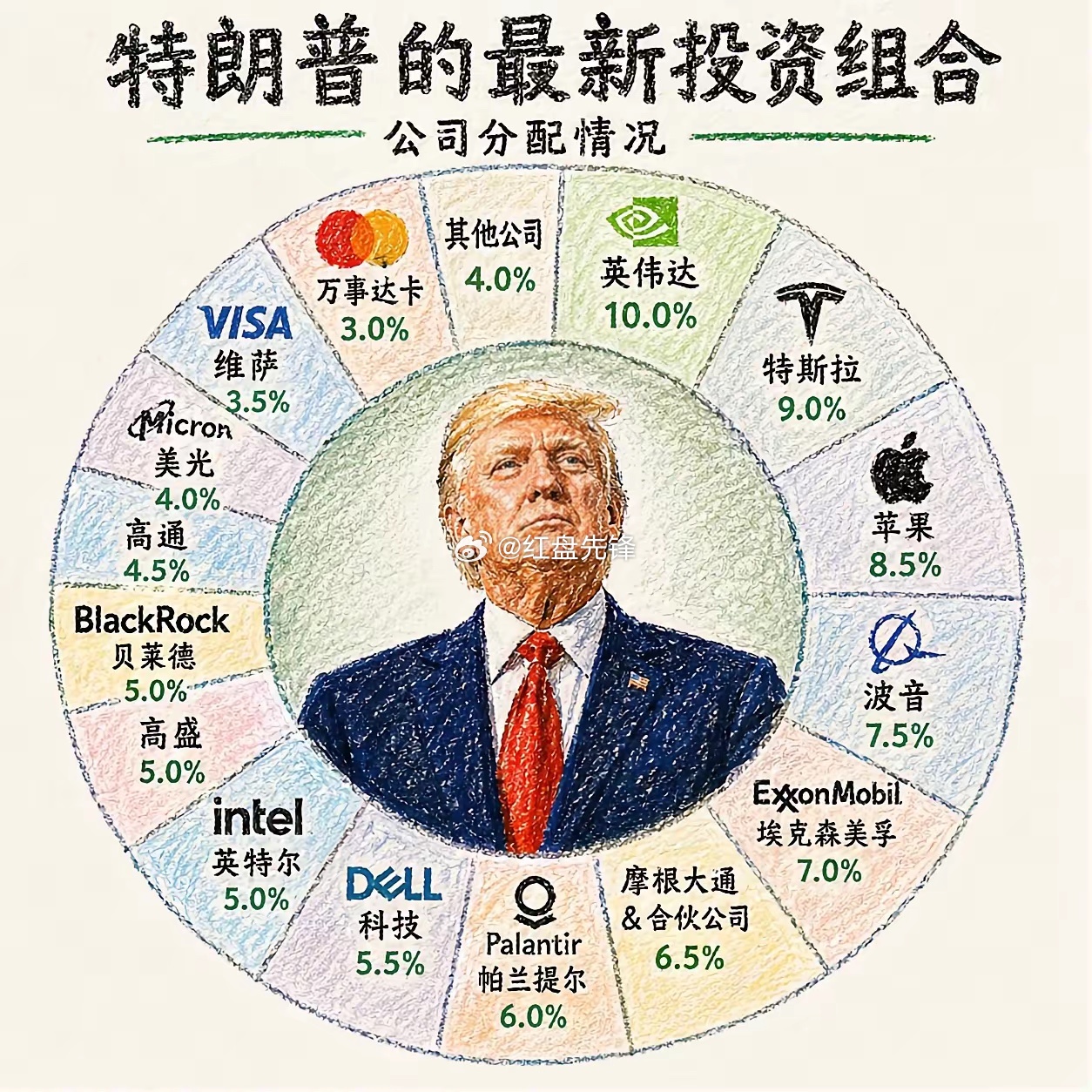 翻看特朗普最新持仓，令人感慨。原本以为只是普通养老型组合，实际却是押注美国AI产业的宏观布局。

 他的重仓覆盖完整AI产业链：英伟达为核心算力，特斯拉、苹果布局端侧AI与自动驾驶，Palantir主攻AI软件军工，戴尔提供服务器基建，英特尔负责本土芯片制造，埃克森美孚保障AI算力能源供给，摩根大通 ​