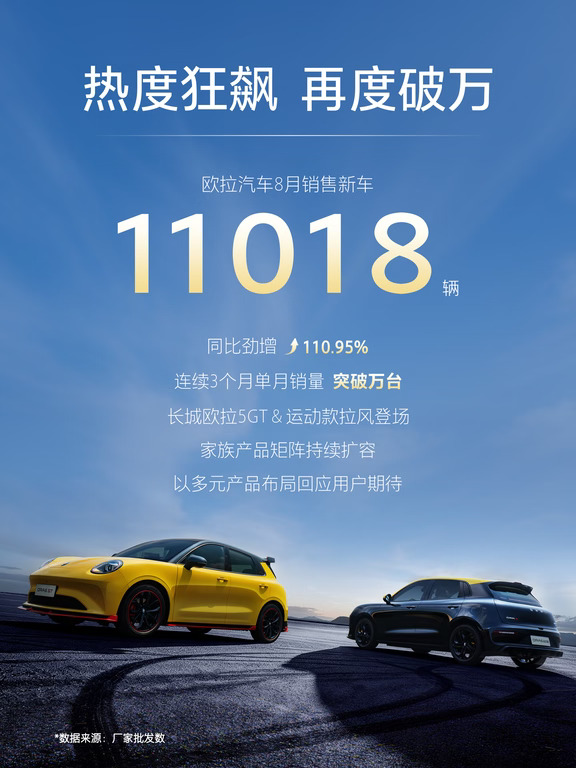 持续攀升，再度破万！