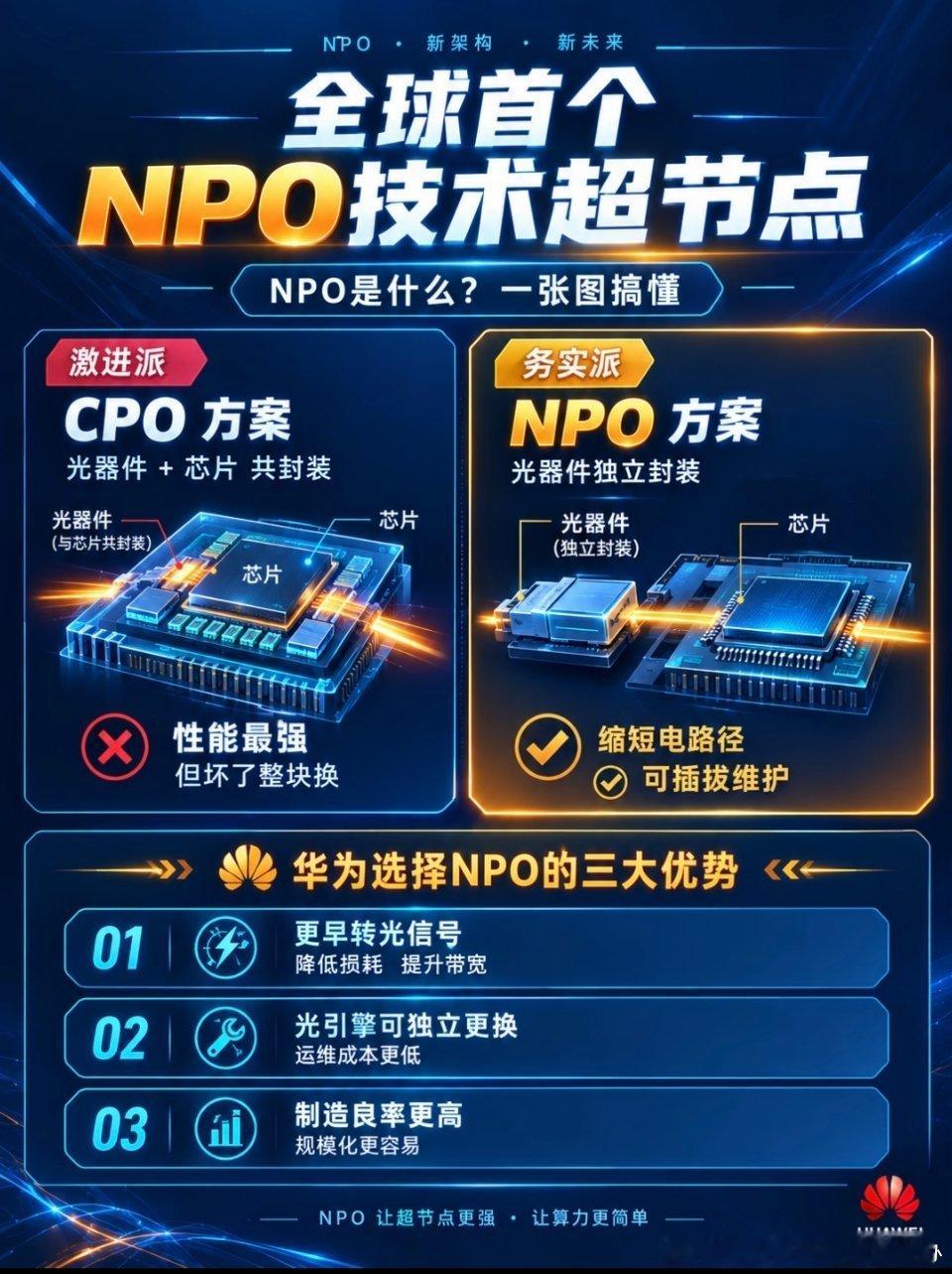 #华为昇腾960#华为在2026全联接大会上宣布，昇腾960 AI芯片研发进度超预期、性能翻番，并将提前上市，配套推出业界首个NPO超节点。

我家队友，经常跟我吐槽，他们公司的技术部门要是有华为的十分之一牛，也不至于经常要被客户骂。就昨天，他回来就生气，跟我说，要发货了，技术部门告诉他，买错了配件 ​