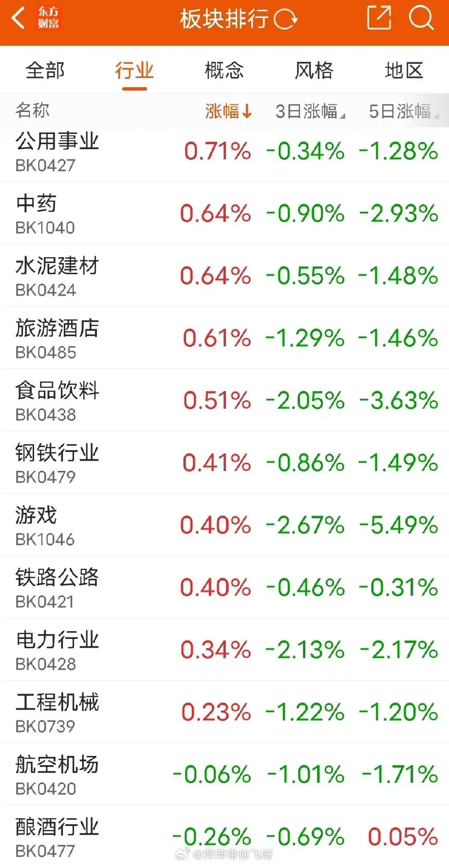 今天的大盘，只能用“牛批”来形容！全天仅有两个板块收绿，显得颇为“尴尬...