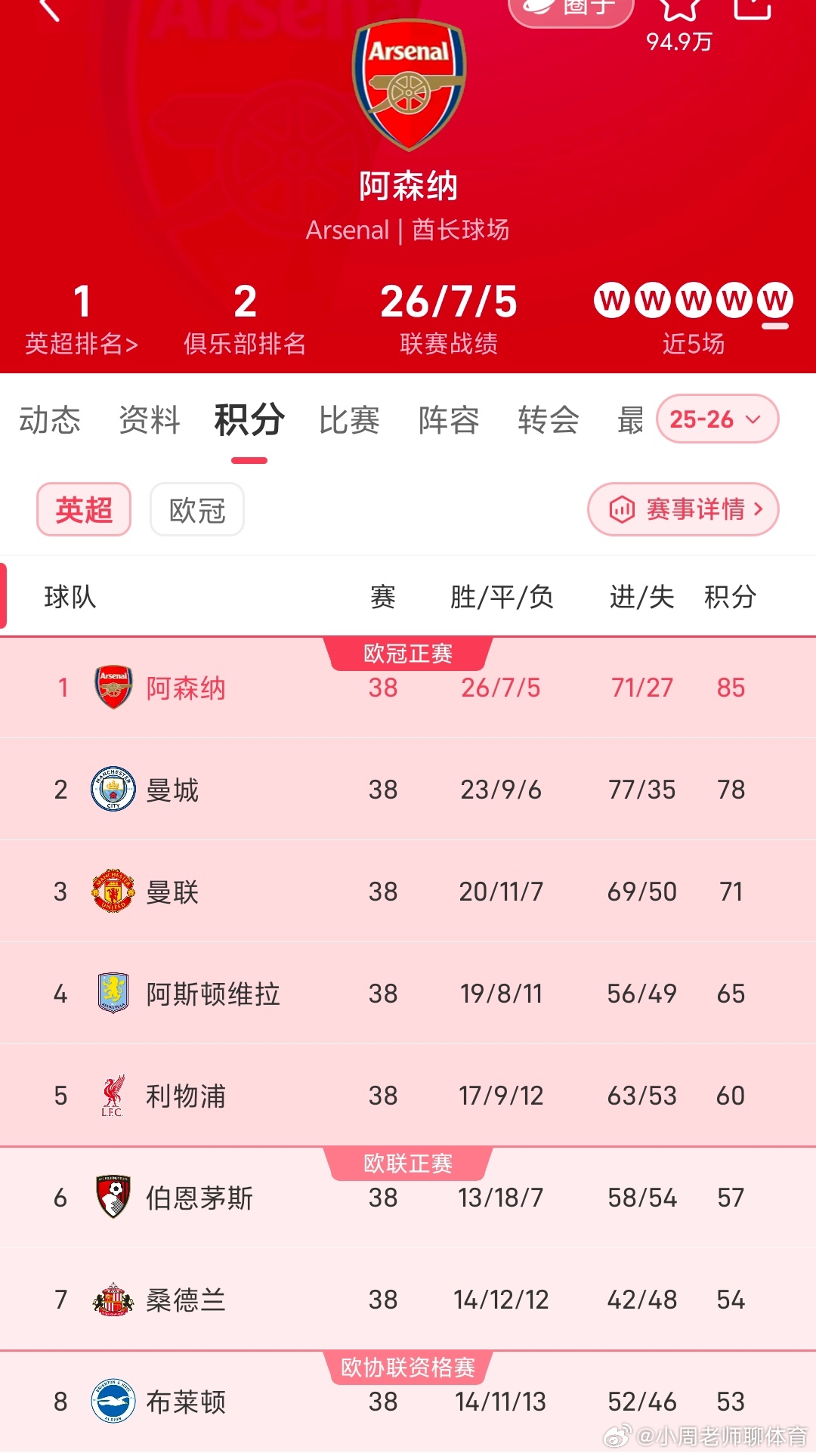 英超兄弟们，英超所有的比赛在昨天已经全部结束了，在这里我们不得不恭喜热...
