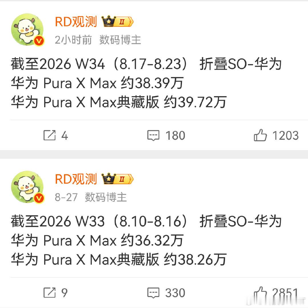 华为「阔折叠」销量突破78万，周销量3万多，还有两个月左右销量就将突破100万[并不简单] ​