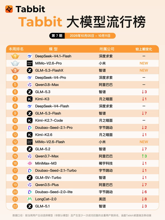 小米 MiMo 系列模型首次接入，拿下第二！
