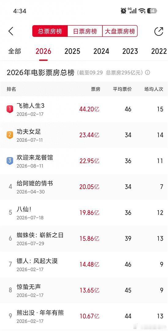 仅差5000万，沈腾《欢迎来龙餐馆》票房将超过周星驰《功夫女足》。 ​