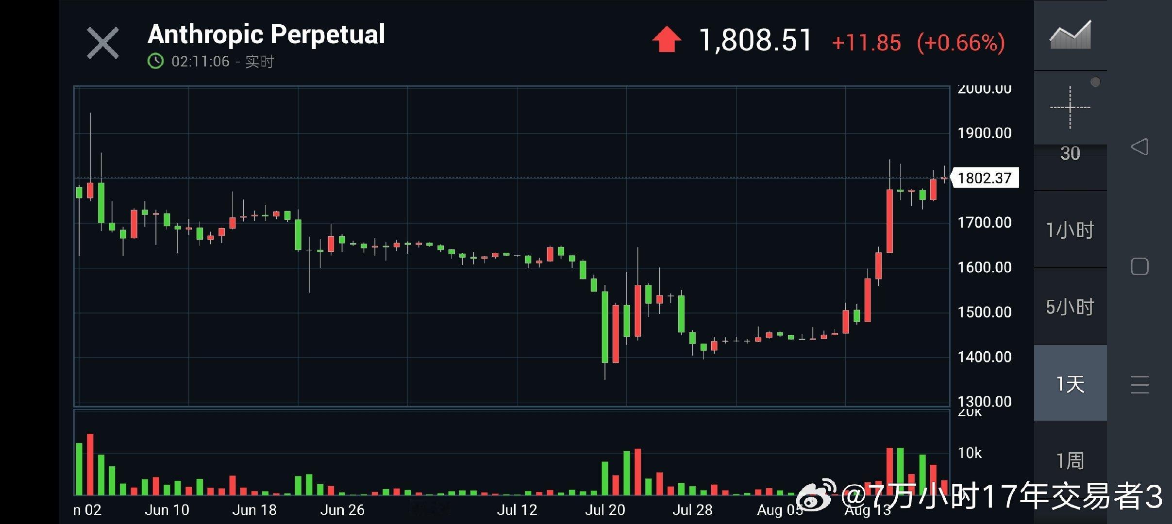 我基本认为Anthropic的走势决定标普长线走势。现在这个图意义不大，是币安的图，币安本身交易量太小，等它上市了，那美股利润就和它息息相关。其它AI股票走势会跟随它。 ​