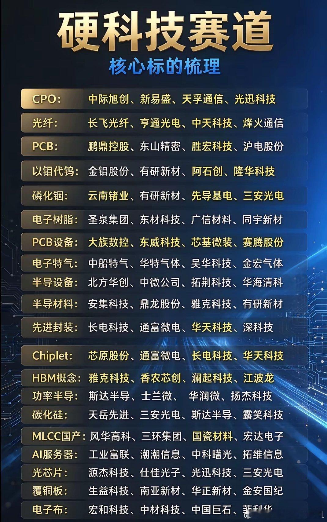 硬科技赛道核心标的整理！半导体、算力细分方向一次性收好
节后硬科技板块关注度持续升温，AI算力、半导体国产替代不断传来消息催化。很多朋
CPO、光纤作为算力传输基础，中际旭创、亨通光电等是赛道核心。PCB、覆铜板、电子布，是硬件底层材料，鹏鼎控股、生益科技、宏和科技在产业链里占据重要位置。 ​