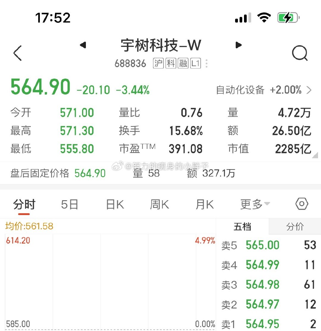 宇树科技登陆科创板仅9个交易日便遭遇股价“腰斩”，市值从峰值4449亿元蒸发超2000亿元，这场极端行情本质是估值泡沫与商业化现实碰撞的结果。 一、极端行情与市值回撤- 上市即巅峰：8月19日上市首日