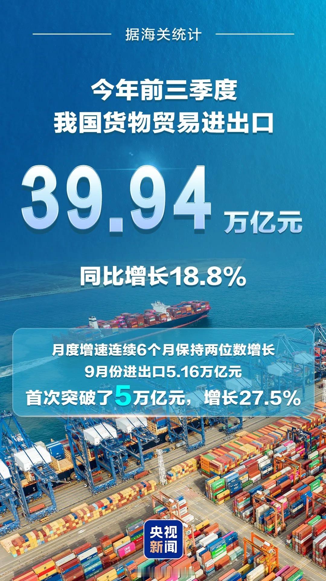 #9月份我国货物贸易进出口额首破5万亿元##文化服务在您身边# 
来源：新闻联播微信
据海关统计，今年前三季度，我国货物贸易进出口39.94万亿元，同比增长18.8%。其中，出口23.2万亿元，增长16.4%，进口16.74万亿元，增长22.3%。月度增速连续6个月保持两位数增长，9月份进出口5.16万亿元，首次突破了5万 ​