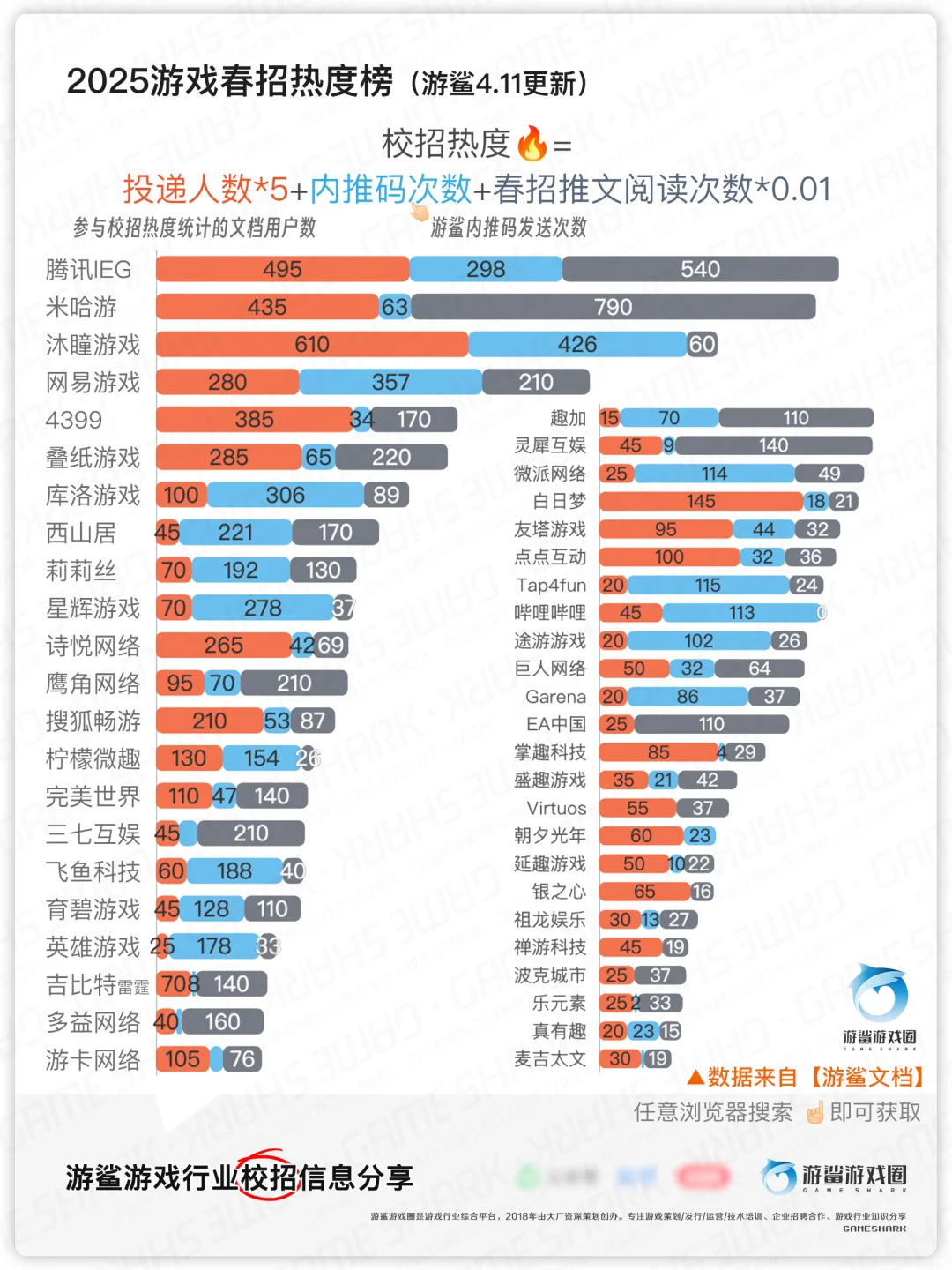 2025游戏春招热度榜🔥【游鲨】